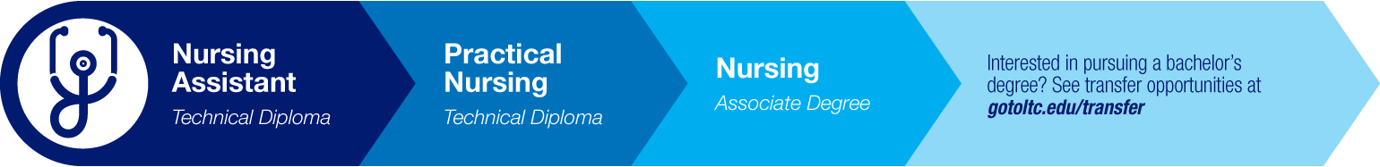 Nursing Associate Degree Pathway